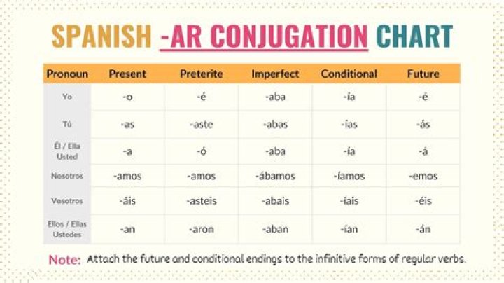 What is the conjugation of ER verbs in Spanish?