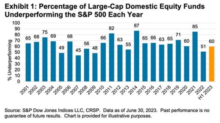What is the current CAPE of the S&P 500?