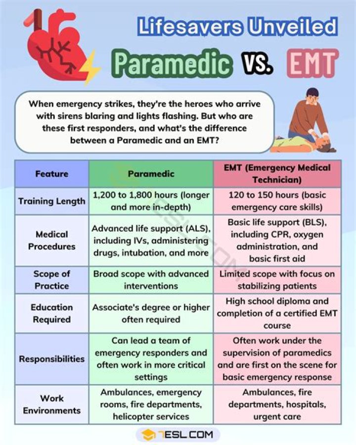 What is the difference between EMS and EMTs?
