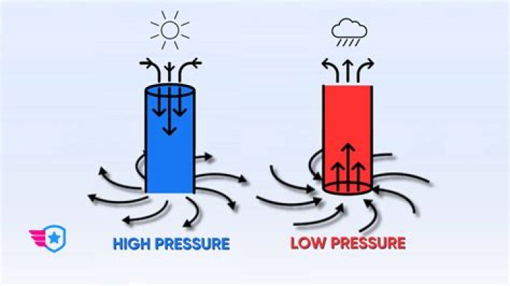 What is the difference between mains and low pressure?