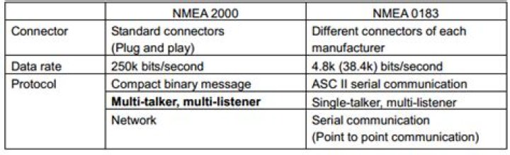 What is the difference between NMEA 0183 and NMEA 2000?