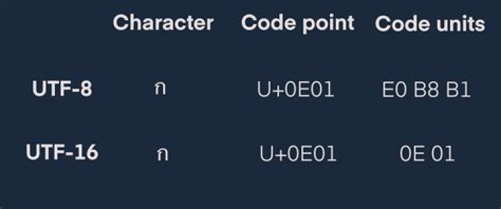 What is the difference between UTF 8 and UTF 16 characters?