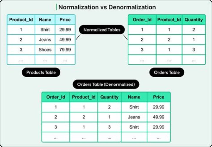 What is the difference of normalization and entity relationship model?