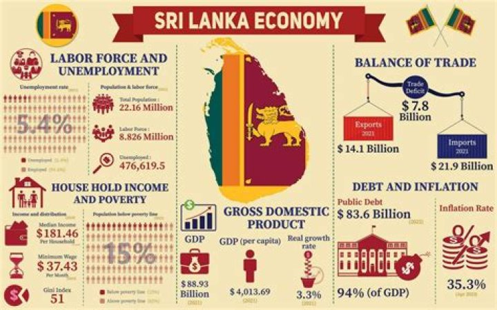 What is the economic development in Sri Lanka?