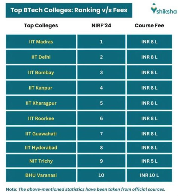 What is the fees of NIT college?