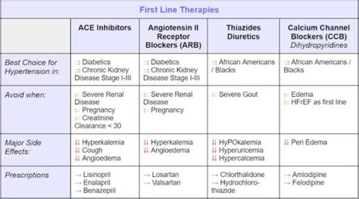 What is the first-line treatment of dementia?