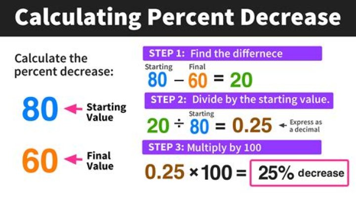 What is the formula for calculating bearing?