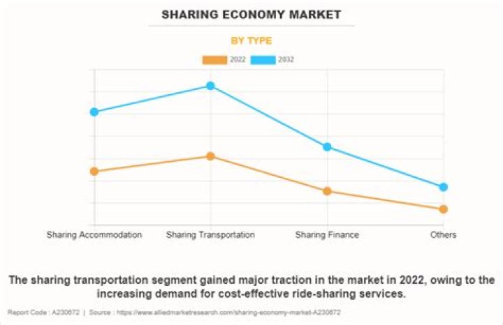 What is the future for sharing economy?