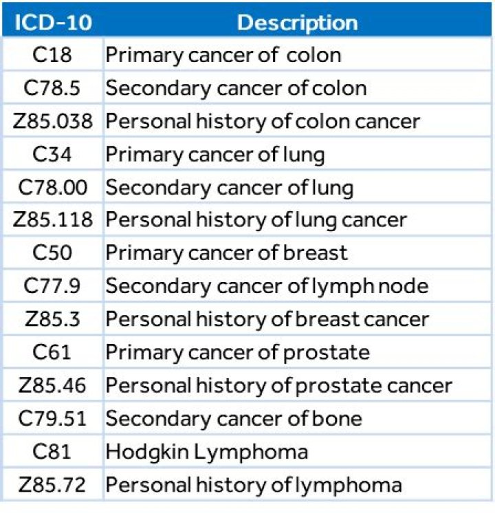 What is the ICD-10 code for History of colonoscopy?
