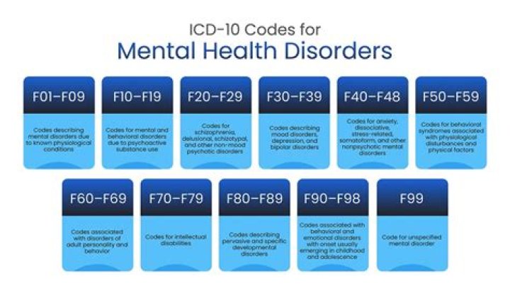 What is the ICD 10 code for separation anxiety disorder?