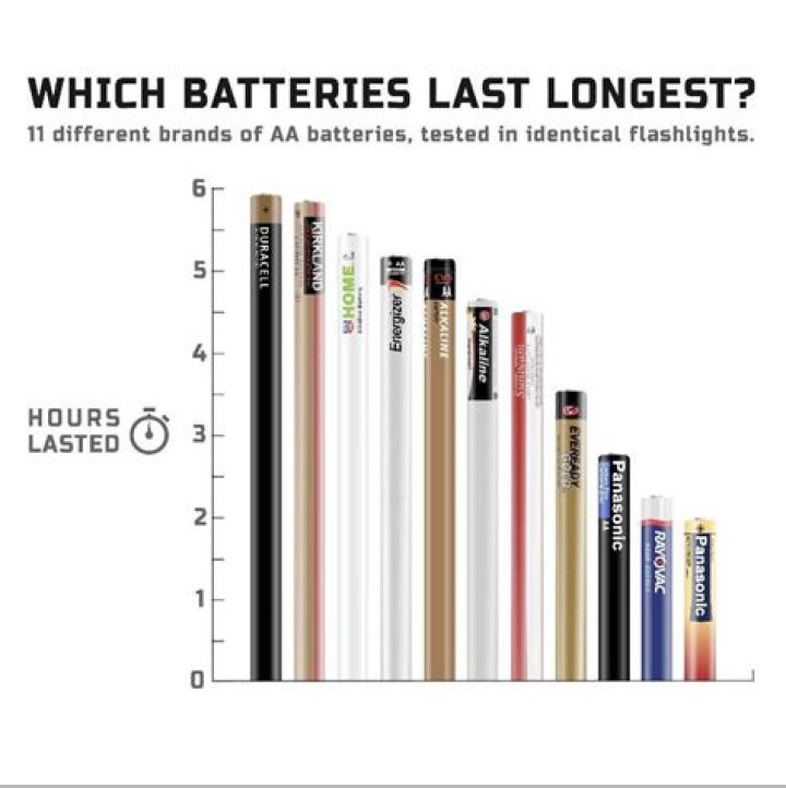 What is the longest lasting AA alkaline battery?