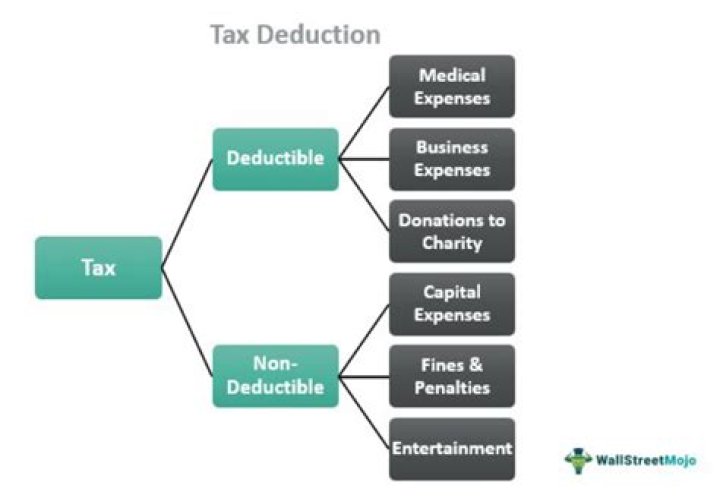 What is the maximum amount that one can offset in tax deduction?
