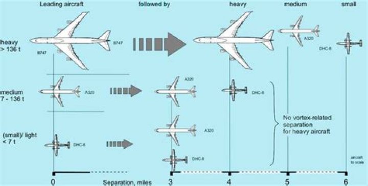 What is the minimum radar separation between a super and a small aircraft?