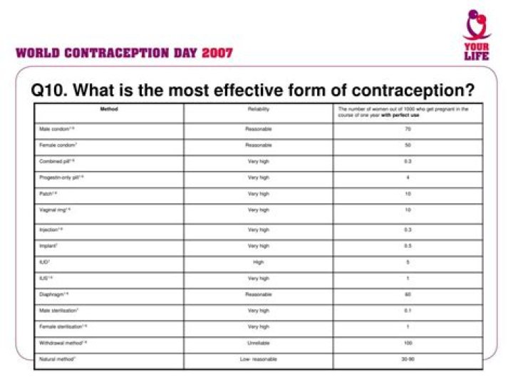 What is the most effective form of contraception?