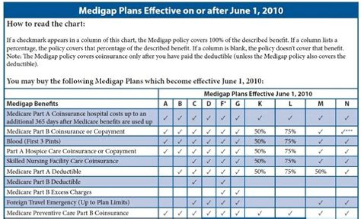 What is the most popular Medicare Advantage plan?