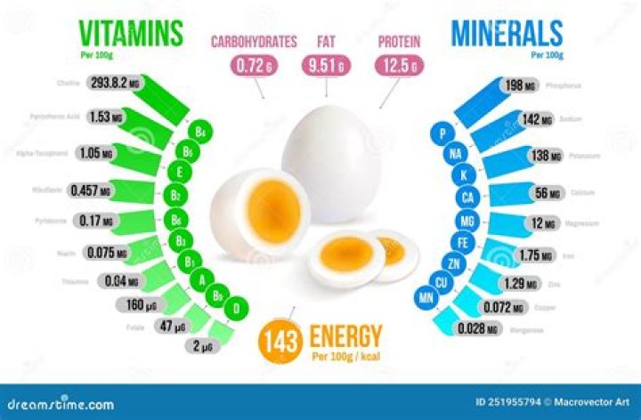 What is the nutritional value of 2 eggs?