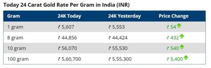 What is the price of 24 carat in Delhi?