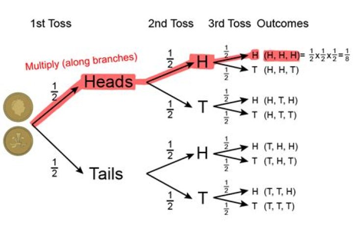 What is the probability of getting two heads and one tail?