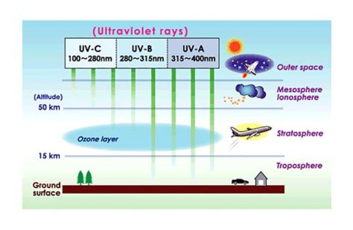 What is the process of ultraviolet radiation?