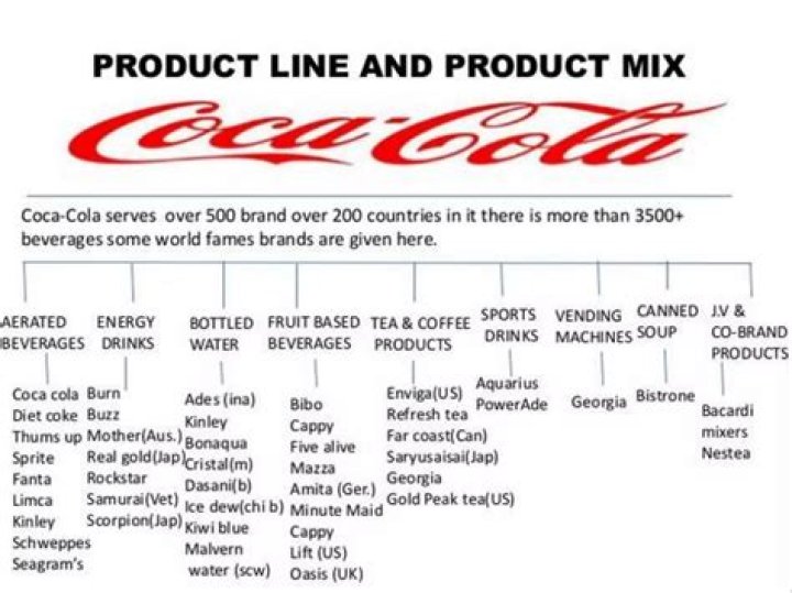 What is the product mix of Coca Cola?