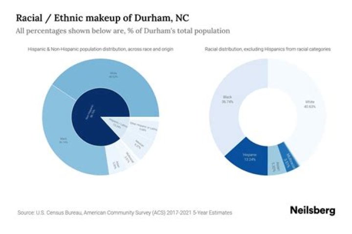 What is the racial makeup of Durham NC?