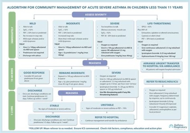 What is the recommended management for Paediatric asthma?