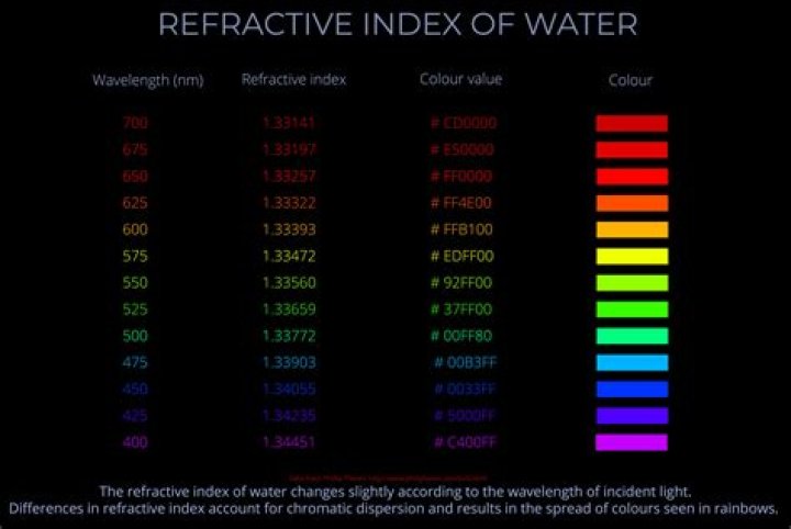 What is the refractive index for water?