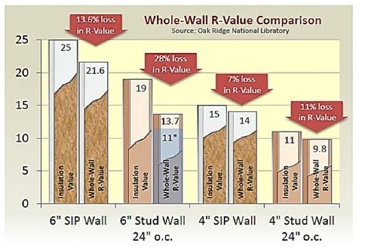 What is the required R value on a commercial building?