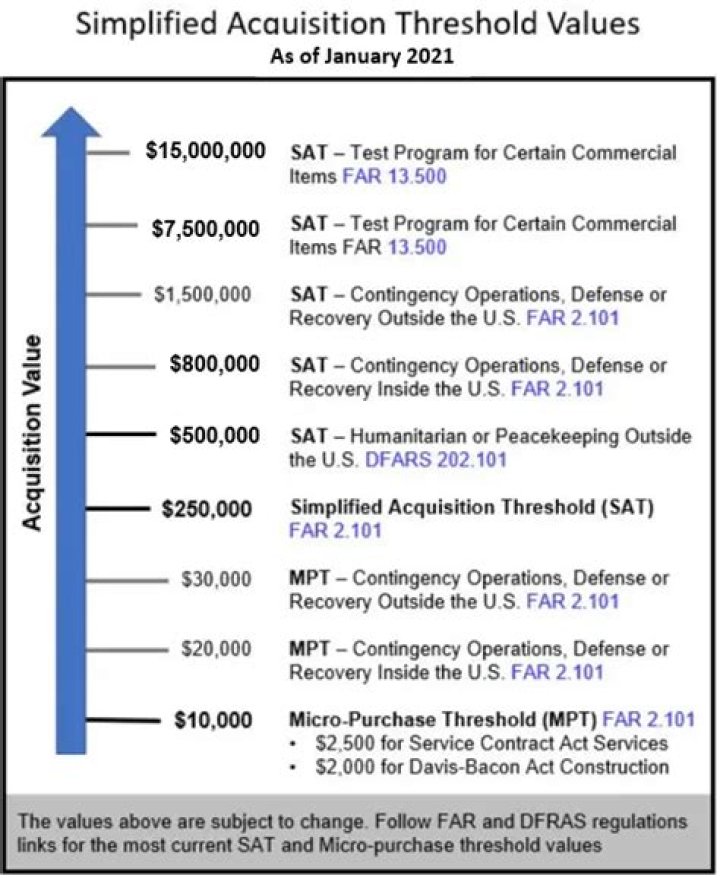 What is the simplified acquisition threshold for 2020?