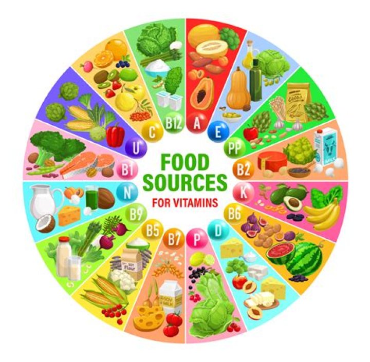 What is the source of most vitamins?