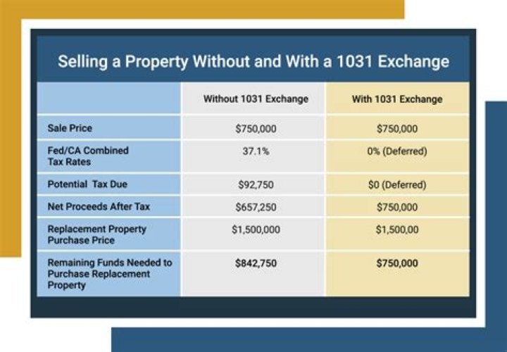 What is the three property rule in a 1031 exchange?
