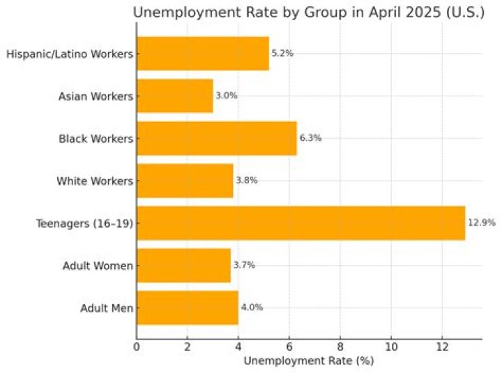 What is the unemployment rate in Milwaukee WI?