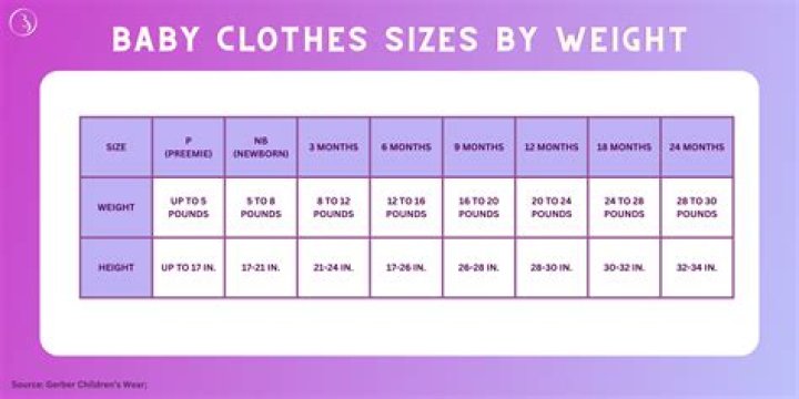 What is the weight limit for 0 3 month baby clothes?
