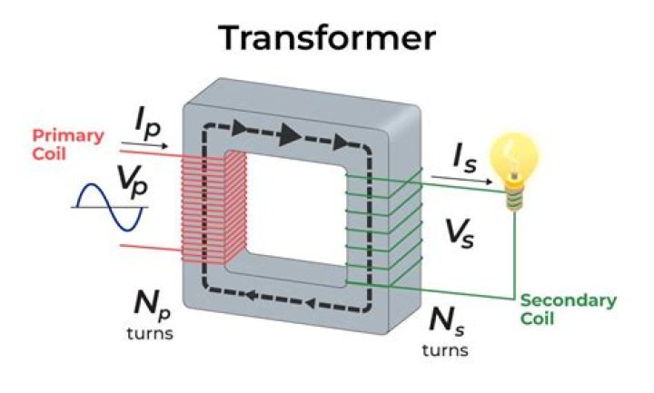 What is the working principle of a transformer?
