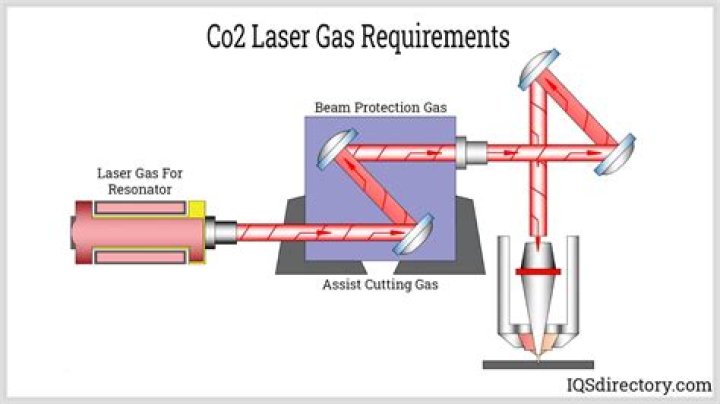 What is the working principle of CO2 laser?