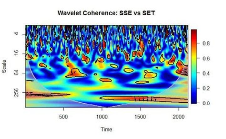 What is wavelet coherence?