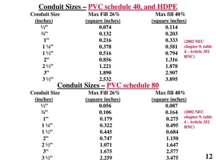What isschedule 40 PVC conduit?