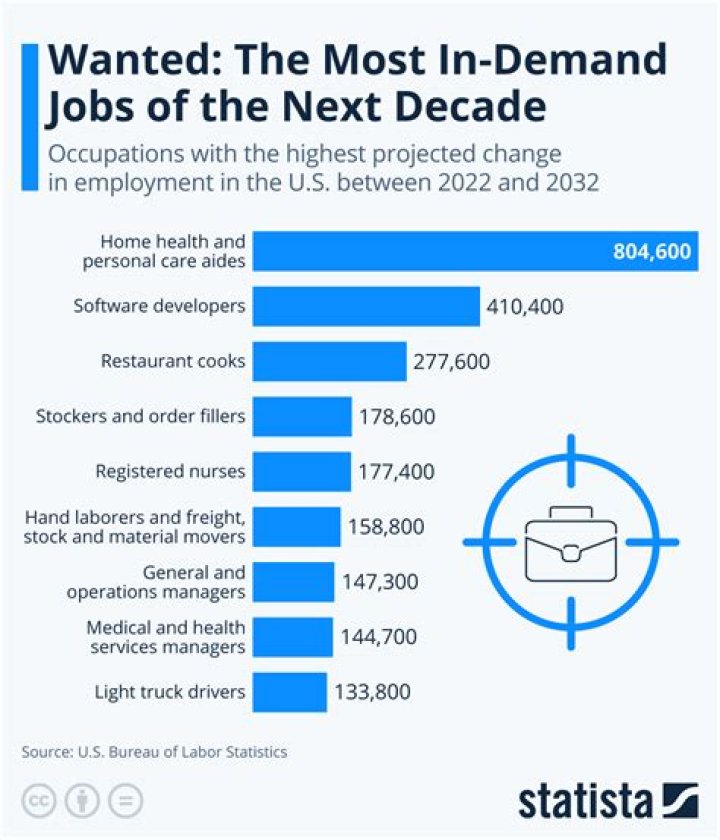 What jobs are in high demand in Houston Texas?