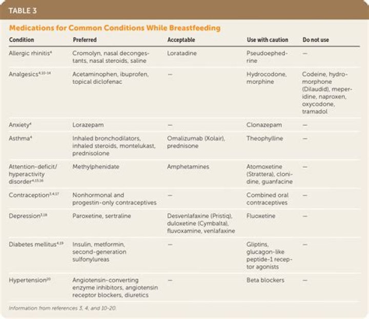 What medications Cannot be taken together?