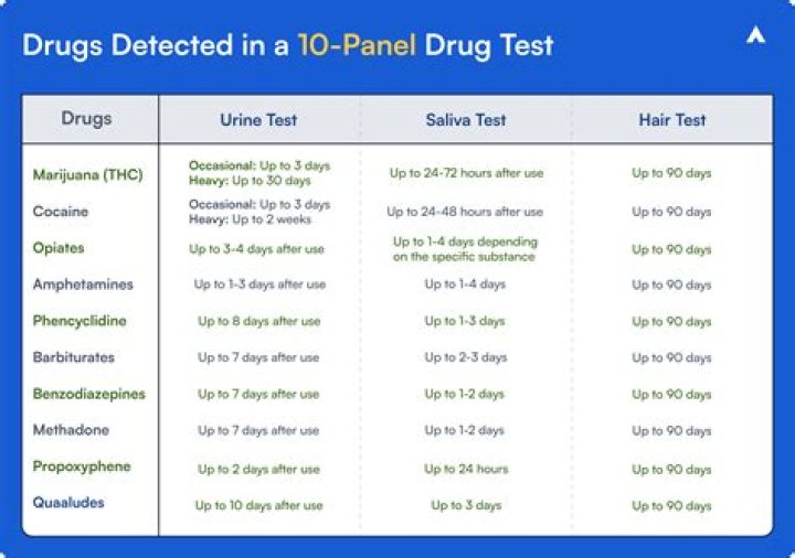 What opiates does a 10 panel drug test for?