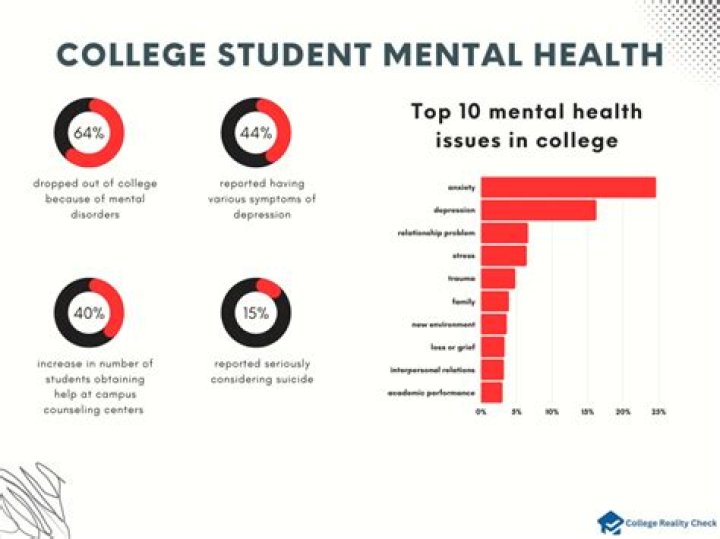 What percentage of college students eat unhealthy?