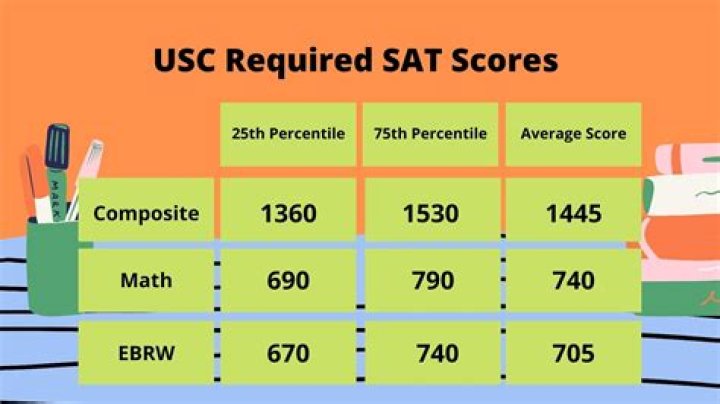 What SAT score is required for USC?