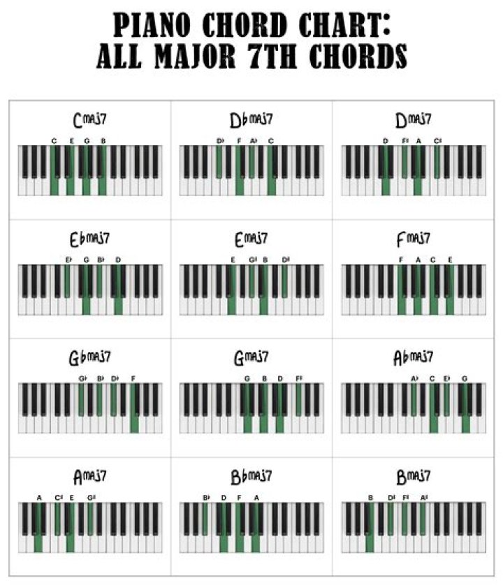 What scale degrees are in a 7th chord?