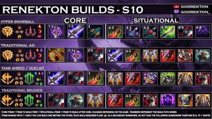 What should I build for Renekton?