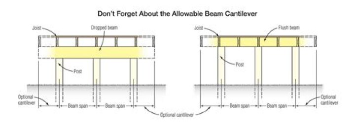 What size beam do I need for a bridge?
