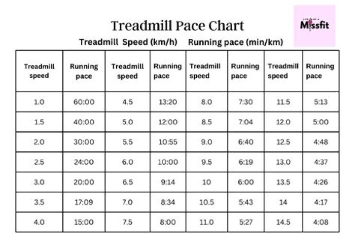 What speed should I start running on treadmill?