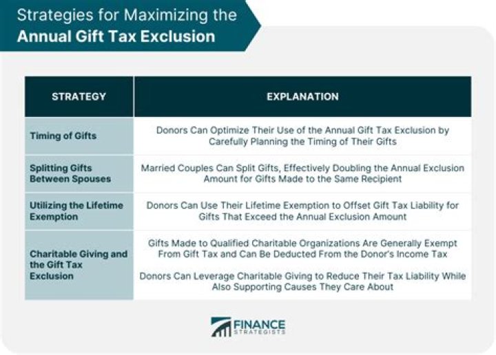 What transfers are exempt from gift tax?