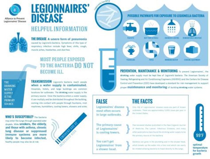 What treatment is used for Legionnaires disease?