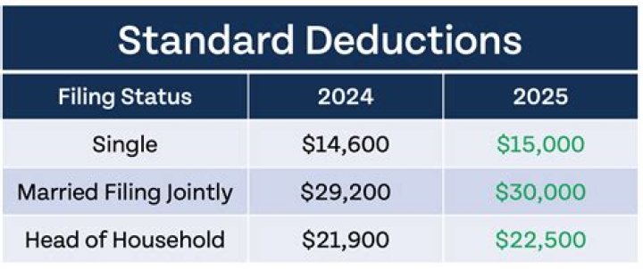 What was the exemption amount for each dependent in 2014?