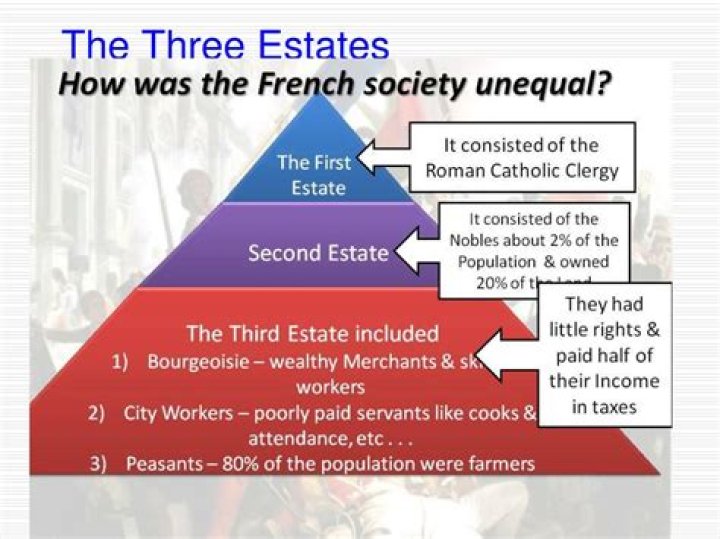What were the 3 Estates of France?